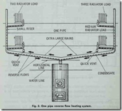 Fig. 3. One pipe reverse flow heating system.