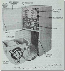 Fig. 3. Principal components of an electrical furnace.