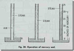 Fig. 30. Operation of mercury seal.