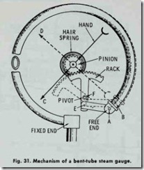 Fig. 31. Mechanism  of a bent-tube  steam gauge.