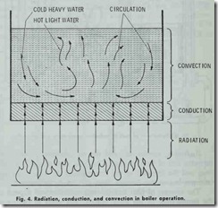 Fig. 4. Radiation,  conduction,  and  convection  in  boiler  operation.