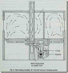 Fig. 5. Operating principles of a forced warm-air  heating system.
