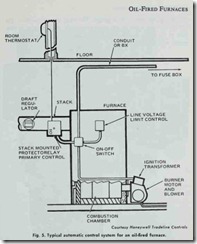 Fig. 5. Typical automatic control system for an oil-fired furnace.