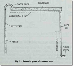 Fig. 51. Essential parts of a steam loop.