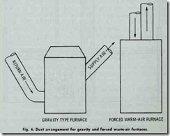 Fig. 6. Duct arrangement for gravity and forced warm-air furnaces