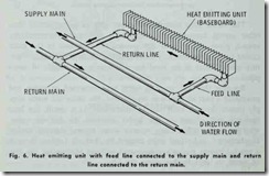 Fig. 6.  Heat  emitting  unit  with  feed  line  connected  to the  supply  main  and  return line connected to the return main.