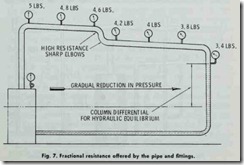 Fig. 7. Fractional resistance offered by the pipe and fittings._thumb