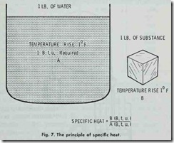 Fig. 7. The principle of specific heat