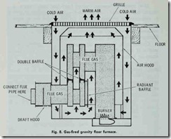 Fig. 8. Gas-fired gravity floor furnace.