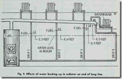 Fig. 9. Effects of water  backing  up in radiator  on end of  long line._thumb