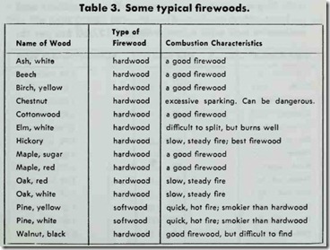 Some typical firewoods