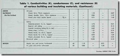 Table  1. Conductivities (K), conductances (C), and resistances (R) of  various  building  and  insulating  materials.  (Continued.)