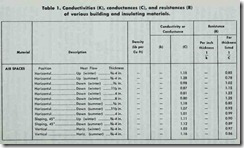 Table 1. Conductivities (K), conductances (C), and resistances (R) of  various building and insulating  materials