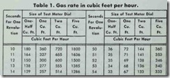 Table 1. Gas rate in cubic feet per hour.