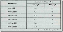 Table 1. Maximum winter heat loss for electrically  heated homes._thumb