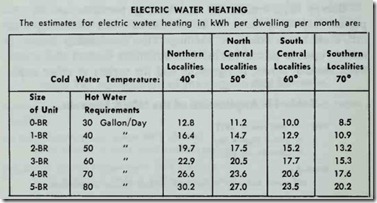 Table 14. Usage estimates for electric water heating