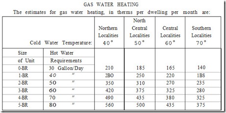 Table 15. Usage estimates for gas water heating