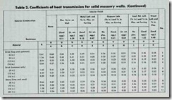 Table 2. Coefficients of heat transmission for solid masonry walls. (Continued)