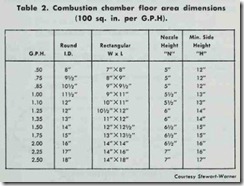Table  2.  Combustion  chamber  floor  area  dimensions