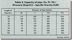 Table 3. Capacity of pipe (Pressure Drop 0.3- Specific Gravity 0.60)