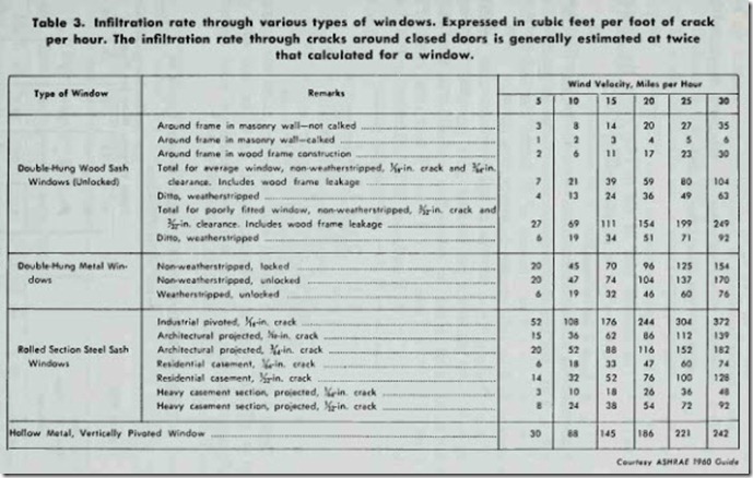 Table 3.  Infiltration  rate  through  various types  of  windows.  Expressed  in  cubic  feet