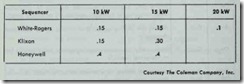 Table 3. Recommended  heat anticipator settings for Coleman 10 kW, 15 kW, and 20 kW electric furnaces.