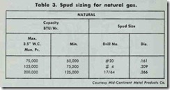 Table  3.  Spud  sizing  for  natural  gas.