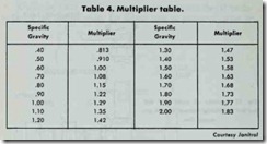 Table 4. Multiplier table