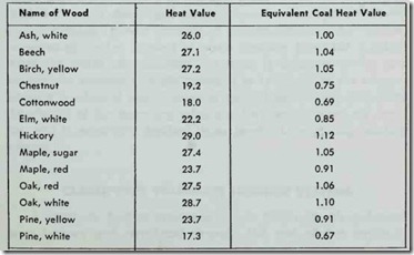 Table 5.  Heat value  per cord (million Btu's) of  green wood. The equivalent coal heat values are based on