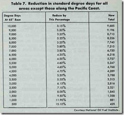 Table 7. Reduction in standard degree days for all areas except those along the Pacific Coast.