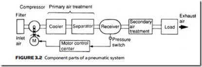 Air Compressors, Air Treatment and Pressure Regulation-0062