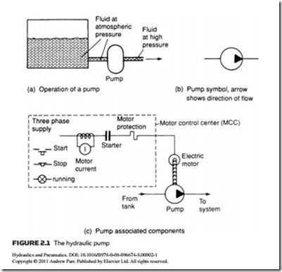 Hydraulic Pumps and Pressure Regulation-0038