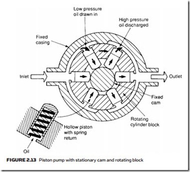 Hydraulic Pumps and Pressure Regulation-0051