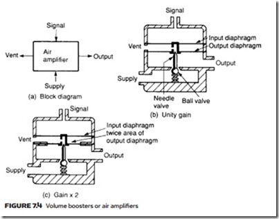 Process Control Pneumatics (4)