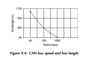 Advanced PIC18 Projects—CAN Bus Projects -0194