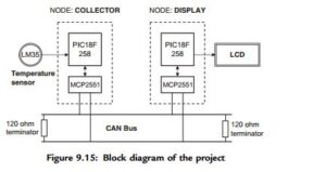 Advanced PIC18 Projects—CAN Bus Projects -0213